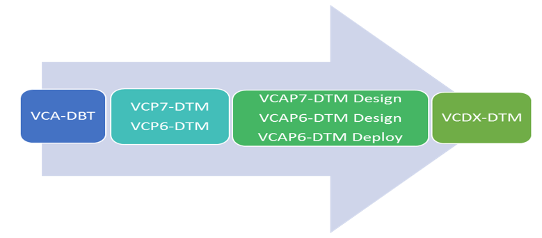 1V0-701, 2V0-01.19, 2V0-31.19, 2V0-51.19, 2V0-61.19, Cloud Management and Automation, Data Center Virtualization, Desktop and Mobility, Network Virtualization, VCAP-DCV Design, VCP-CMA 2020, VCP-DTM 2020, VCP-DW 2020 VMware Certification, VCP-NV 2020, VMware Certification, VMware Certified Professionals, VMware technology, vSphere 6.7 Foundations
