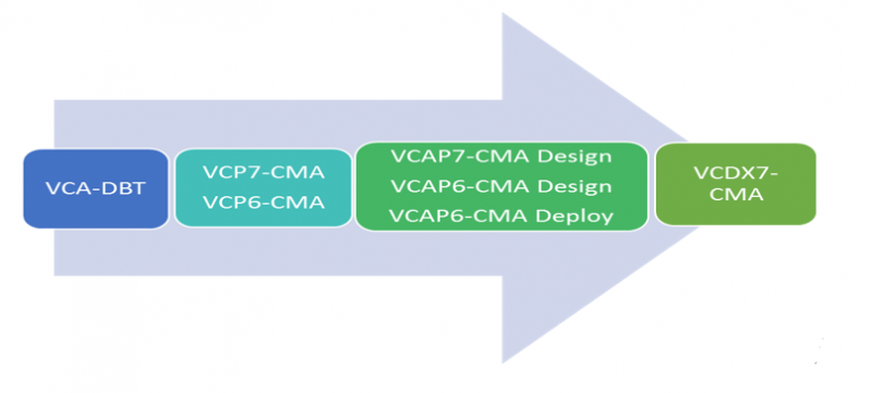 1V0-701, 2V0-01.19, 2V0-31.19, 2V0-51.19, 2V0-61.19, Cloud Management and Automation, Data Center Virtualization, Desktop and Mobility, Network Virtualization, VCAP-DCV Design, VCP-CMA 2020, VCP-DTM 2020, VCP-DW 2020 VMware Certification, VCP-NV 2020, VMware Certification, VMware Certified Professionals, VMware technology, vSphere 6.7 Foundations