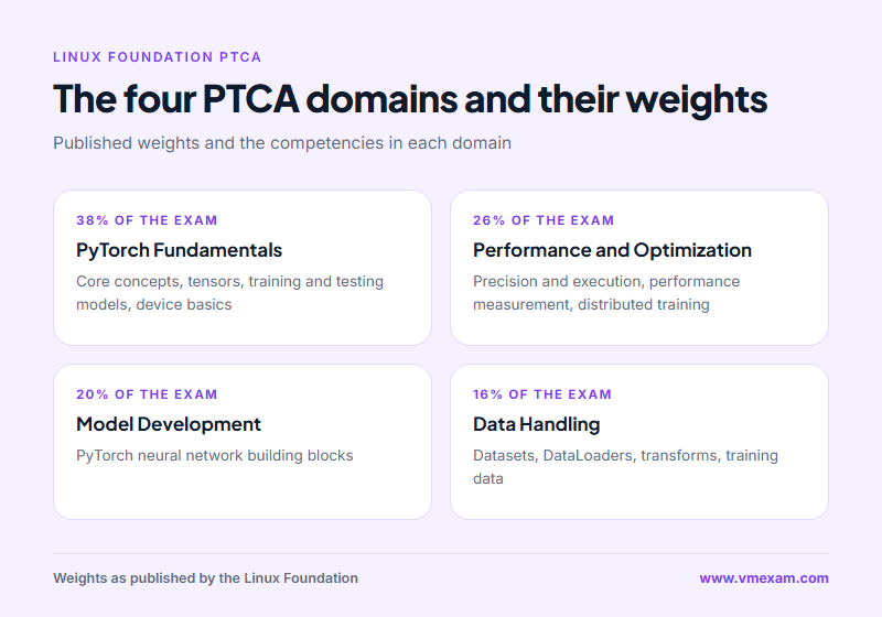 The four PTCA exam domains and the weight the Linux Foundation gives each one
