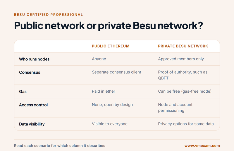 How a public Ethereum network and a private Besu network differ in consensus, gas and access