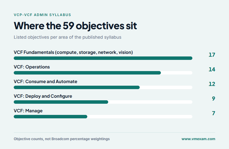 Listed objectives in the VCP-VCF Admin syllabus, led by VCF Operations with 14 and VCF Automation with 12