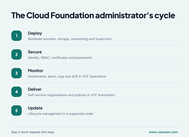 Five recurring Cloud Foundation administrator tasks from deploy and secure to monitor, deliver and update