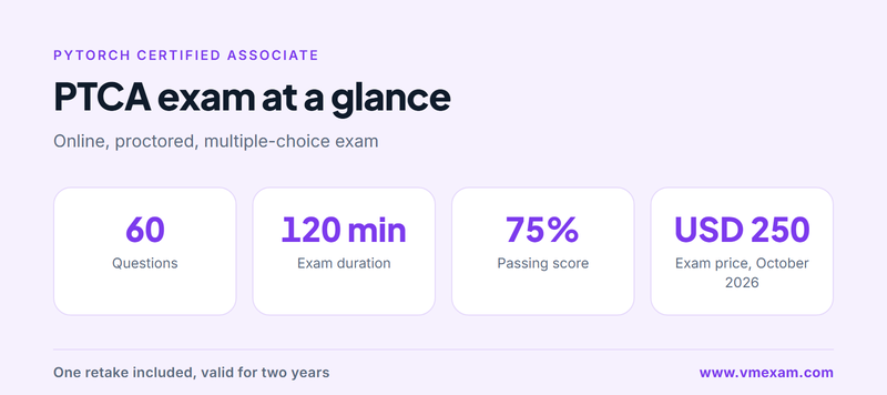 PTCA exam at a glance with 60 questions, 120 minutes, 75% passing score and USD 250 price