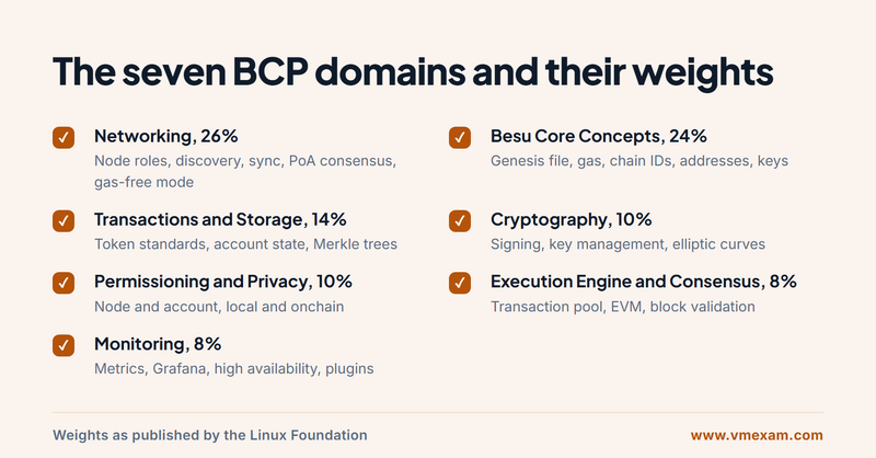 The seven BCP exam domains and the weight the Linux Foundation gives each one