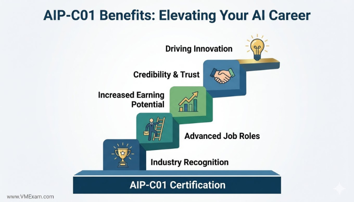Infographic visualizing the career benefits of AWS AIP-C01 certification, showing a growth ladder with levels representing industry recognition, advanced job roles, and increased earning potential.