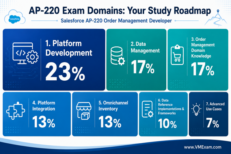 An infographic showing the Salesforce AP-220 exam syllabus domains and their percentage weightages, like Data Management (17%) and Platform Development (23%), in a modular card layout.