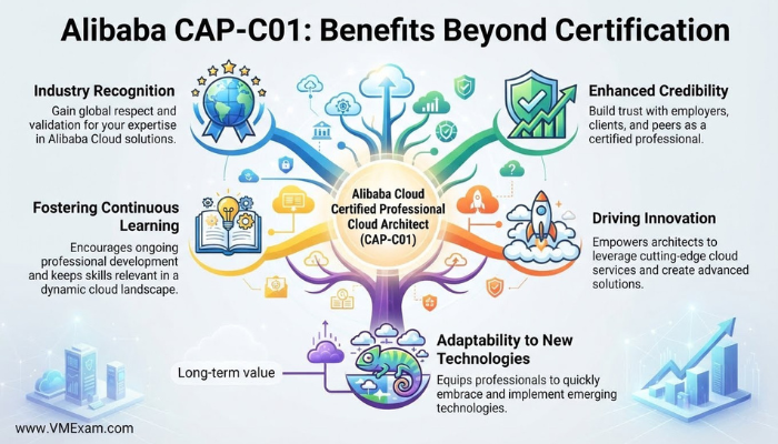 An infographic illustrating the benefits of Alibaba CAP-C01 certification beyond the credential itself, focusing on industry recognition, continuous learning, innovation, and adaptability.