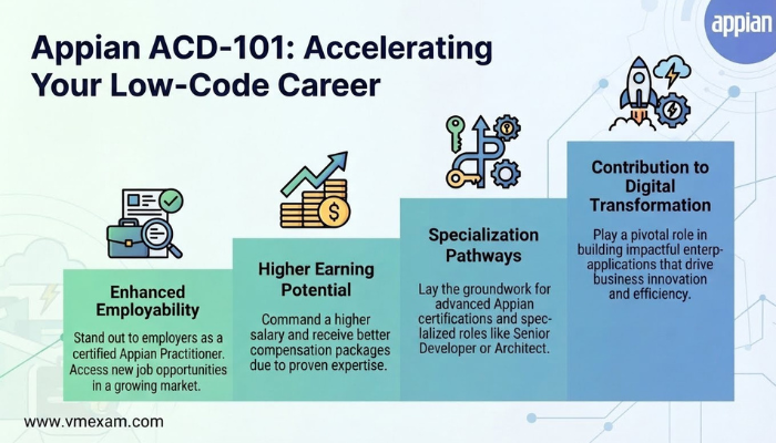 Infographic showcasing career benefits and professional growth opportunities associated with obtaining the Appian ACD-101 certification, presented in an ascending visual flow.