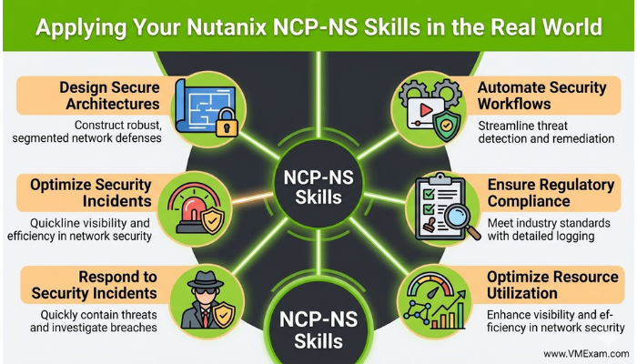 Infographic illustrating the real-world application of Nutanix NCP-NS skills, showing how certified professionals design secure architectures, automate security, ensure compliance, respond to incidents, and optimize resources.