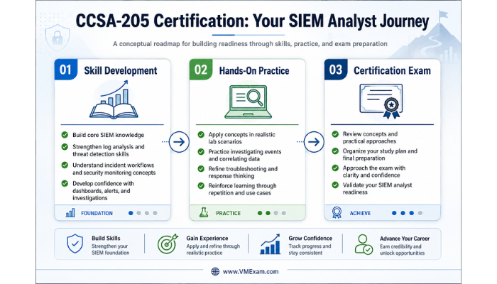 An infographic conceptually outlining the journey to CCSA-205 certification, with modular cards for skill development, practice, and the exam. Displays www.VMExam.com.