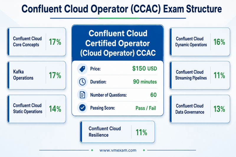 Infographic detailing the Confluent Cloud Certified Operator (CCAC) exam structure, showing price, duration, question count, and pass/fail score. It visually breaks down syllabus domains with their exact names and percentage weights.