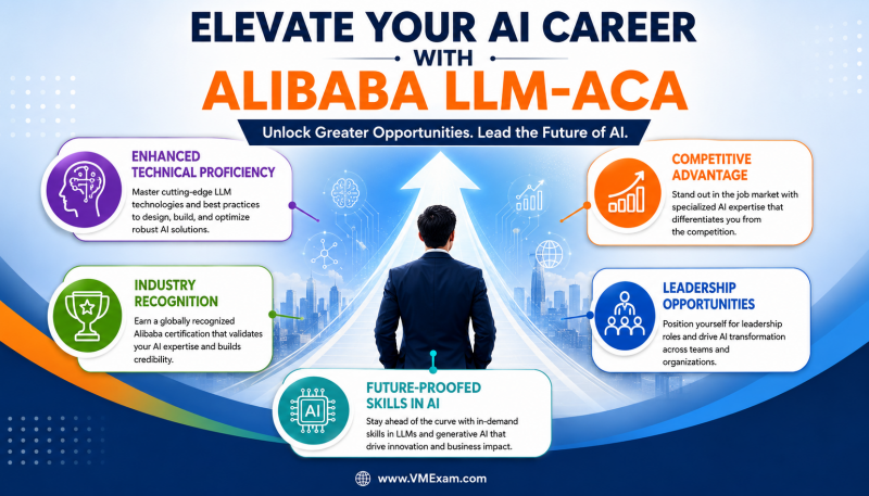 Infographic highlighting career benefits of the Alibaba LLM-ACA, showing enhanced proficiency, industry recognition, and leadership opportunities for AI professionals.