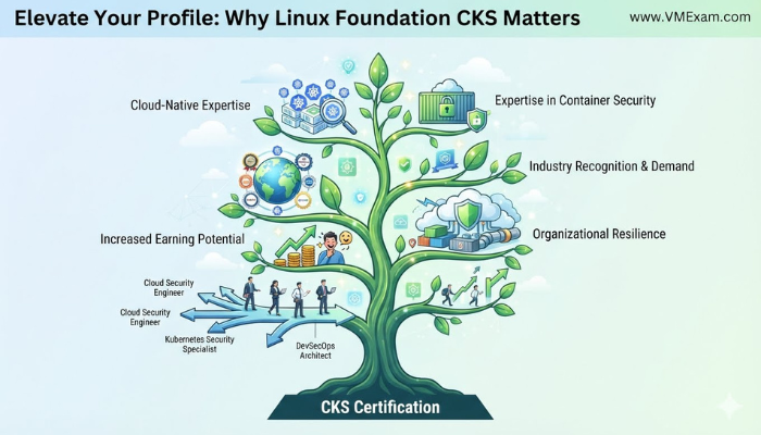 An infographic visually representing the career and organizational benefits of the Linux Foundation CKS certification, depicted as an ascending path or growing branches with key advantages.