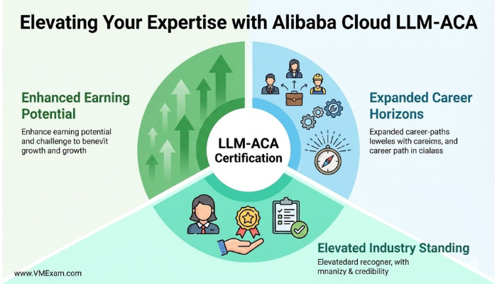 Infographic illustrating the benefits of the Alibaba Cloud LLM-ACA certification, depicted as a radial chart with "LLM-ACA Certification" at the center, radiating outwards to "Enhanced Earning Potential," "Expanded Career Horizons," and "Elevated Industry Standing.