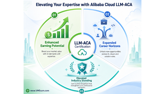 Infographic illustrating the benefits of the Alibaba Cloud LLM-ACA certification, depicted as a radial chart with "LLM-ACA Certification" at the center, radiating outwards to "Enhanced Earning Potential," "Expanded Career Horizons," and "Elevated Industry Standing."