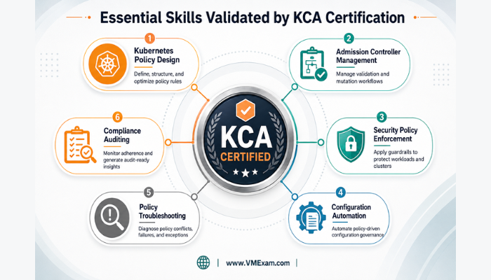 Infographic showcasing essential skills validated by KCA certification, including Kubernetes policy design, admission controller management, security enforcement, configuration automation, troubleshooting, and compliance auditing.