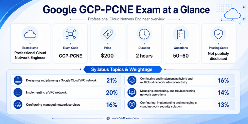 An infographic detailing the Google GCP-PCNE exam structure, including duration, price, question count, passing score, and a breakdown of syllabus topics with their weightages.