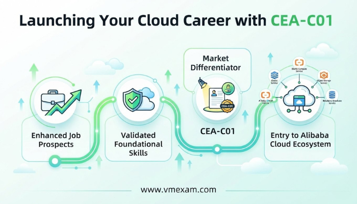An infographic titled "Launching Your Cloud Career with CEA-C01," showing interconnected nodes representing benefits like enhanced job prospects, validated skills, and market differentiation.
