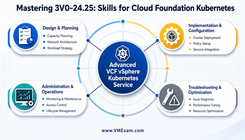 Infographic illustrating the essential skills for mastering the 3V0-24.25 Advanced VMware Cloud Foundation vSphere Kubernetes Service, including design, implementation, administration, and troubleshooting.