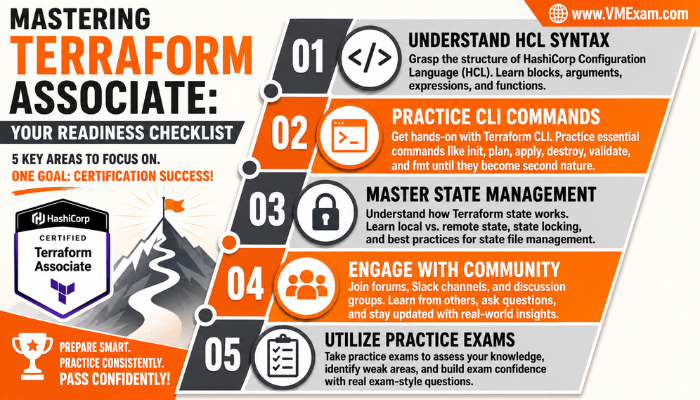 Infographic showing a readiness checklist for the HashiCorp Certified Terraform Associate exam, covering key preparation areas like HCL syntax, CLI commands, state management, and practice exams.