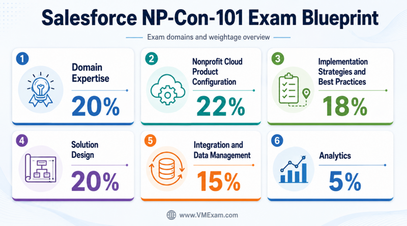 An infographic depicting the Salesforce NP-Con-101 Exam Blueprint, showing each syllabus domain as a distinct card with its percentage weightage, providing a clear overview of the exam structure.