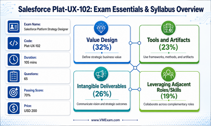 Infographic outlining the Plat-UX-102 exam details like duration, questions, passing score, and registration fee, alongside a clear breakdown of its syllabus topics and their respective weightages.