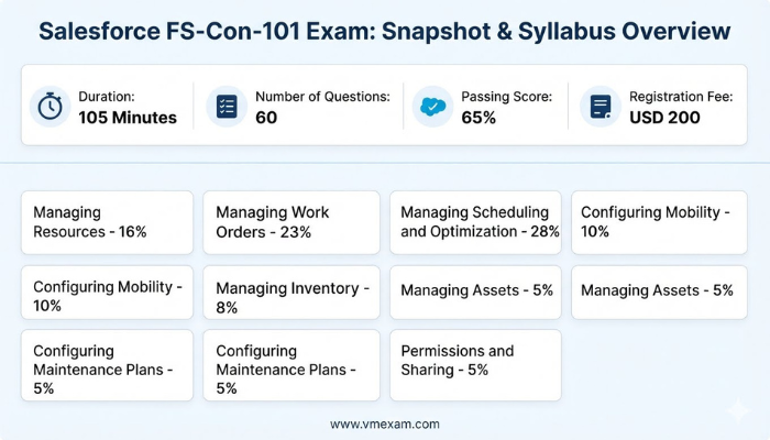 Infographic showing a snapshot of the Salesforce FS-Con-101 exam details (duration, questions, passing score, cost) and a breakdown of the syllabus topics with their percentage weightings, such as Managing Scheduling (28%) and Work Orders (23%).