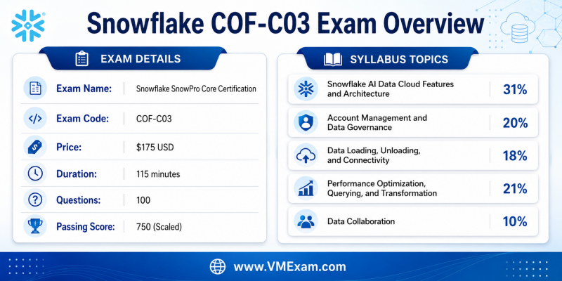 Infographic detailing the Snowflake COF-C03 exam overview, including its structure, cost, duration, number of questions, passing score, and a breakdown of syllabus topics with their respective weightages. Shows website VMExam.com.