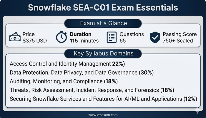 An infographic detailing the Snowflake SEA-C01 exam essentials, including price, duration, question count, passing score, and a breakdown of syllabus topics with their weightages.