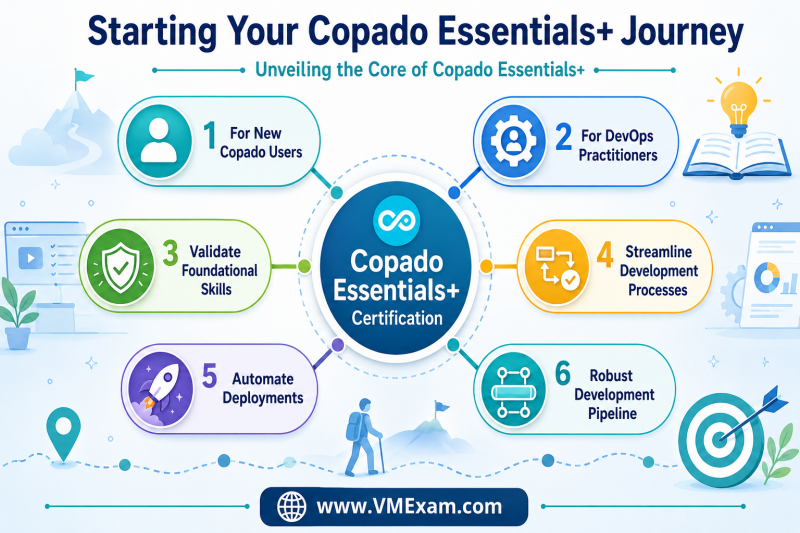 A conceptual infographic outlining who should pursue Copado Essentials+ certification and its foundational benefits for streamlining development processes and automating deployments.