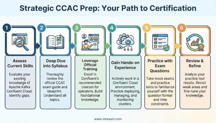An infographic illustrating a strategic preparation path for the Confluent Cloud Certified Operator (CCAC) certification, showing a numbered sequence of steps including skill assessment, official training, hands-on practice, and review. The design is clear and actionable.