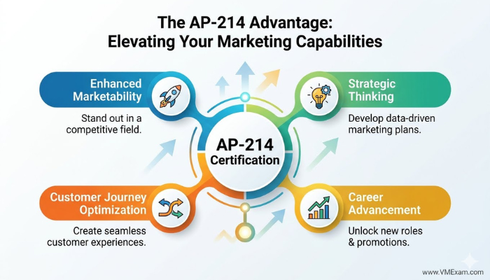 Infographic showcasing the career advantages of the Salesforce AP-214 certification, highlighting benefits like enhanced marketability, strategic thinking, and improved customer journey optimization.