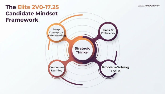An infographic presenting the Elite 2V0-17.25 Candidate Mindset as a circular framework, with "Strategic Thinker" at the core, connected to deep understanding, hands-on proficiency, problem-solving, and continuous learning.