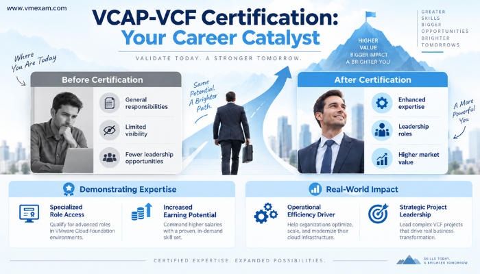 Infographic showcasing the career benefits of VCAP-VCF Administrator certification, illustrating enhanced expertise, market value, and real-world impact on cloud operations.