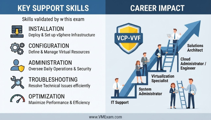 Infographic illustrating the application of VMware 2V0-18.25 skills in real-world scenarios and the potential for career progression in virtualization support roles.