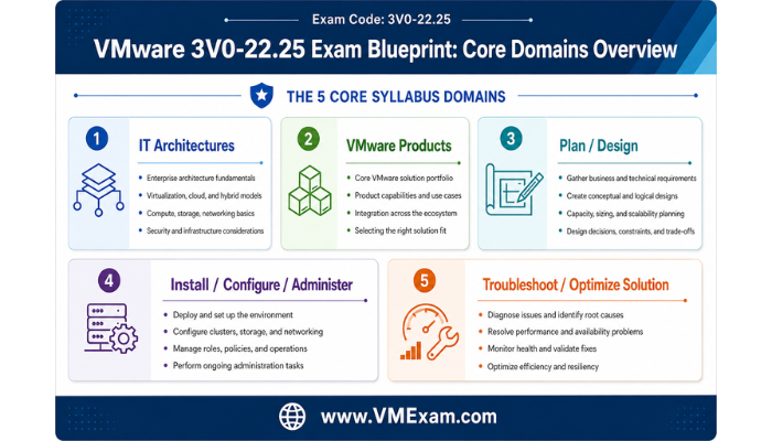 Infographic outlining the VMware 3V0-22.25 exam syllabus topics in a modular card layout, detailing IT Architectures, VMware Products, Plan/Design, Install/Configure/Administer, and Troubleshoot/Optimize Solution domains.