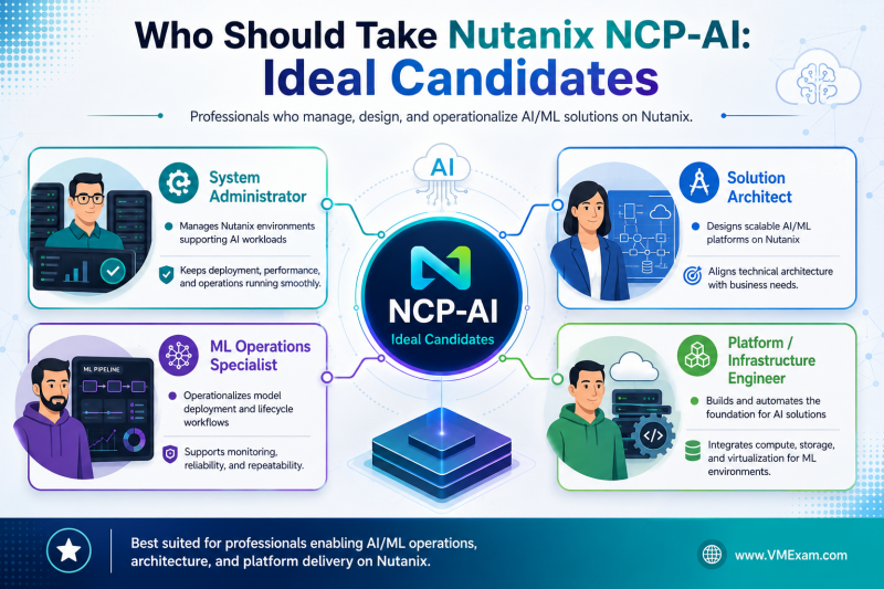 Infographic illustrating the ideal candidates for the Nutanix NCP-AI certification, such as system administrators, solution architects, and ML operations specialists.