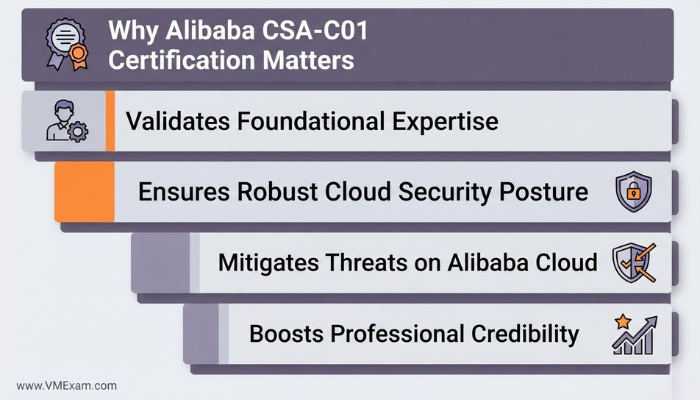 Infographic illustrating the significance of the Alibaba CSA-C01 certification, highlighting its validation of foundational expertise, role in ensuring robust cloud security, threat mitigation capabilities, and impact on professional credibility.