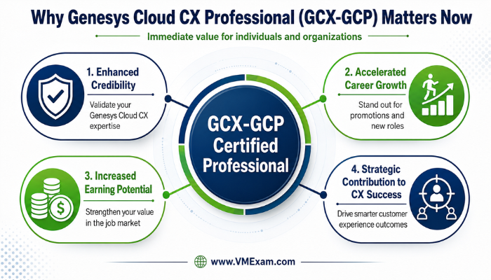 Infographic illustrating the immediate value and benefits of the Genesys Cloud CX Professional (GCX-GCP) certification, including enhanced credibility and career growth.