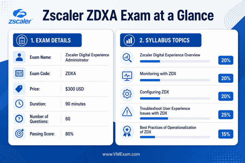 An infographic providing a concise overview of the Zscaler ZDXA exam, including its format, cost, duration, and detailed syllabus topics with their respective weightage.
