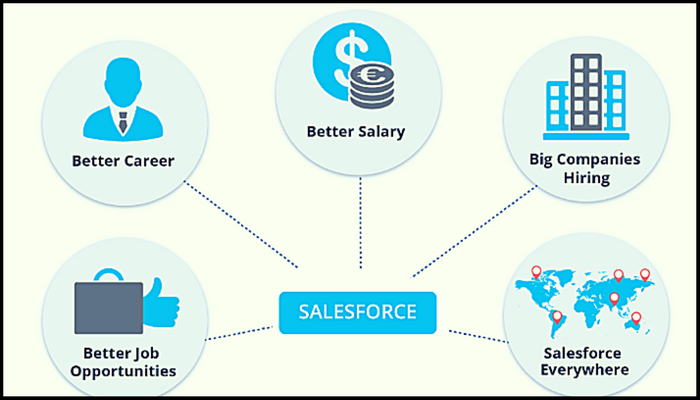 ADM-201, ADM-201 Mock Test, ADM-211, ADM-211 Practice Exam, DEV-402, Platform App Builder Online Test, Salesforce Certification, Salesforce Certified  Salary, Salesforce Certified Administrator, Salesforce Certified Advanced Administrator, Salesforce Certified Platform App Builder, Salesforce Developer