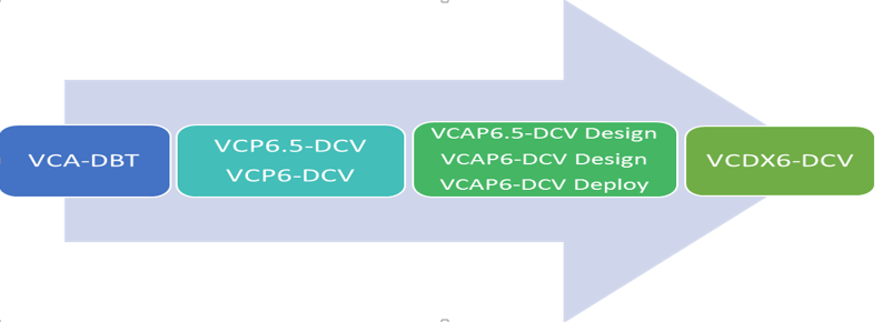 1V0-701, 2V0-01.19, 2V0-31.19, 2V0-51.19, 2V0-61.19, Cloud Management and Automation, Data Center Virtualization, Desktop and Mobility, Network Virtualization, VCAP-DCV Design, VCP-CMA 2020, VCP-DTM 2020, VCP-DW 2020 VMware Certification, VCP-NV 2020, VMware Certification, VMware Certified Professionals, VMware technology, vSphere 6.7 Foundations