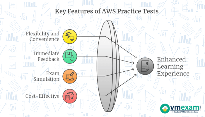 Diagram listing features: flexibility, feedback, exam simulation, and cost-effectiveness for better learning.