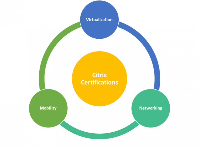 Types of Citrix Certification.